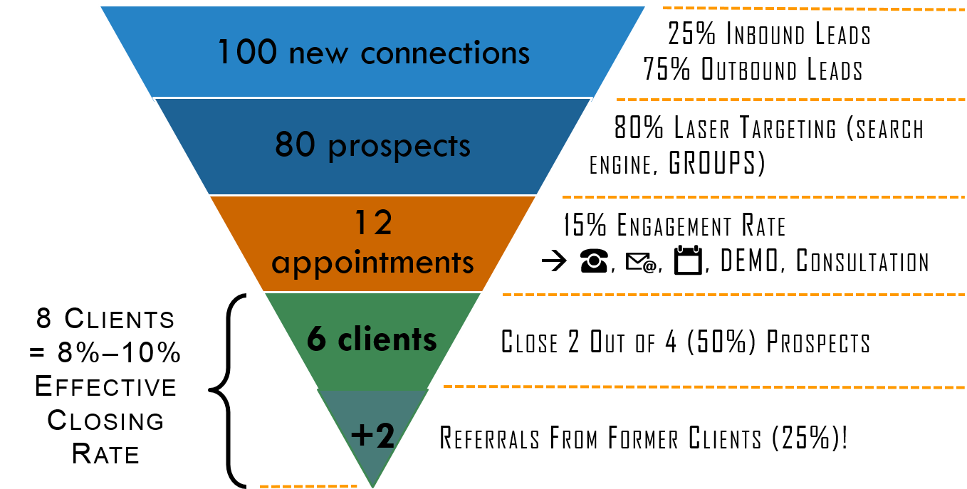 High Ticket Prospecting Funnel